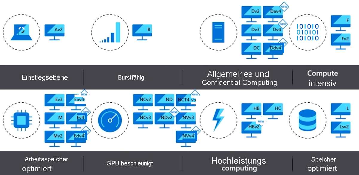 Diagram of sizing options for Azure VMs.