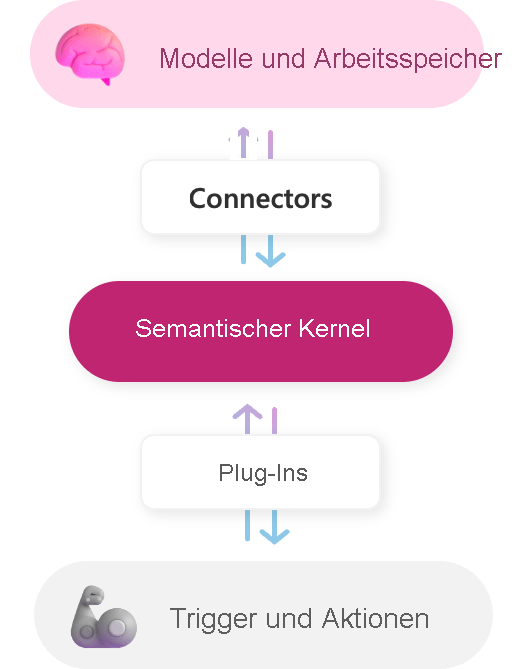 Screenshot einer Stapelgrafik, die die wichtigsten Komponenten des Semantic Kernel SDK darstellt.