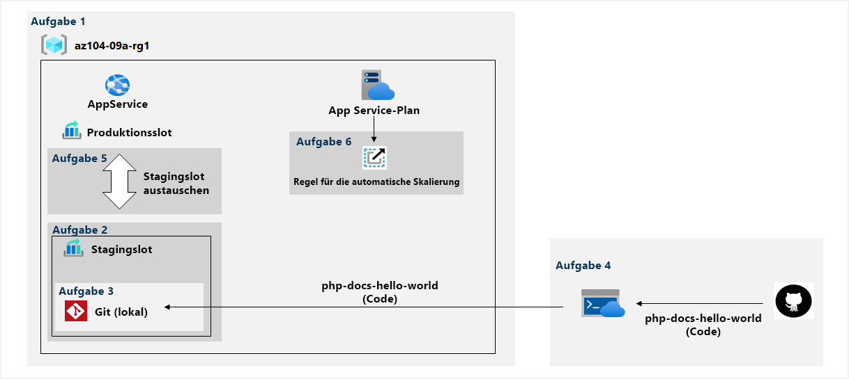 Architekturdiagramm wie im Text erläutert.