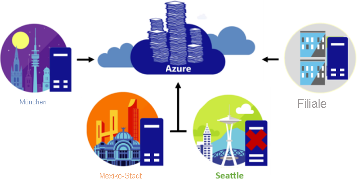 Abbildung, die zeigt, wie Azure-Dateisynchronisierung verwendet werden kann, um die Dateifreigaben einer Organisation in Azure Files zwischenzuspeichern.