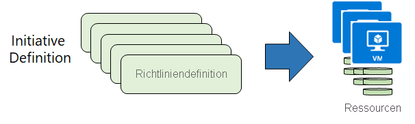 Diagramm: Initiativendefinition für eine Gruppe von Richtliniendefinitionen, die auf Ressourcen angewendet werden.