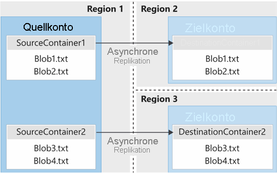 Abbildung: Asynchrone Replikation von Blobcontainern zwischen Regionen.