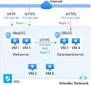 Diagramm, das zeigt, wie Anwendungssicherheitsgruppen mit Netzwerksicherheitsgruppen kombiniert werden, um Anwendungen zu schützen