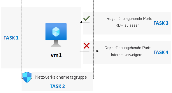 Abbildung: Architektur, die im Text erläutert wird.