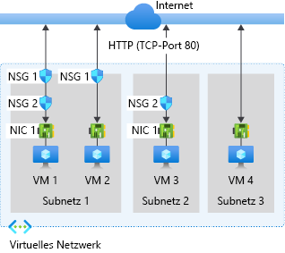 Das Diagramm zeigt, wie von Sicherheitsregeln für Netzwerksicherheitsgruppen der Datenverkehr zu virtuellen Computern gesteuert wird.