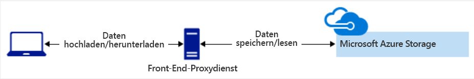 Diagramm der Daten, die den Front-End-Proxydienst für den Zugriff auf Azure Storage verwenden.