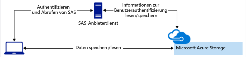 Diagramm eines SAS-Authentifizierungszugriffs auf Azure Storage.