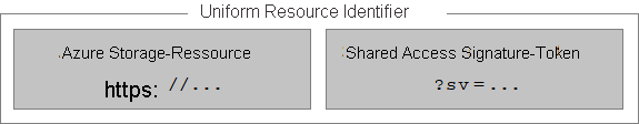 Die Storage-Ressource und das SAS-Token bilden gemeinsam den URI.