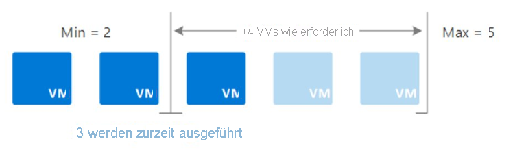 Abbildung einer Virtual Machine Scale Sets-Implementierung mit mindestens zwei VMs und maximal fünf Computern, die je nach Workloadanforderungen automatisch skaliert werden.