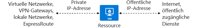 Abbildung einer Ressource mit einer privaten und einer öffentlichen IP-Adresse
