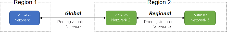 Diagramm zum Veranschaulichen der beiden Arten des Azure Virtual Network-Peerings: global und regional