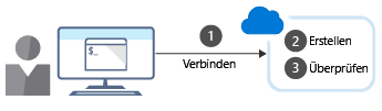 Abbildung, die die drei Schritte zum Erstellen einer Azure-Ressource über die Befehlszeilenschnittstelle zeigt