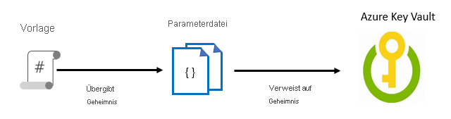 Diagram showing the illustration of the flow of a secret during template deployment. The parameter file references the secret from the template and passes that value to the template.