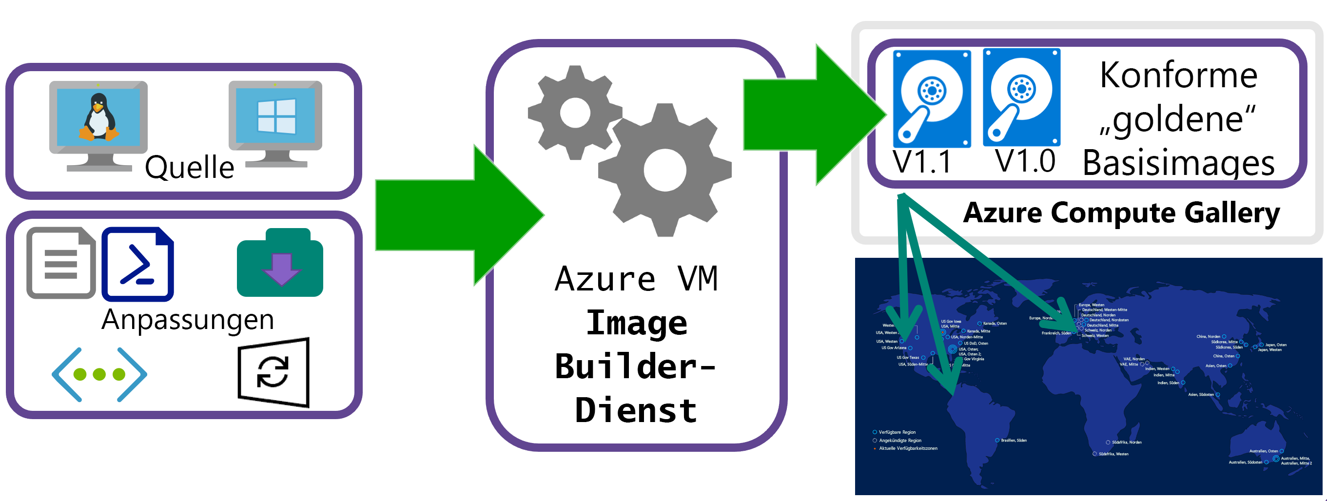 Diagramm des konzeptionellen goldenen Images für VM Image Builder