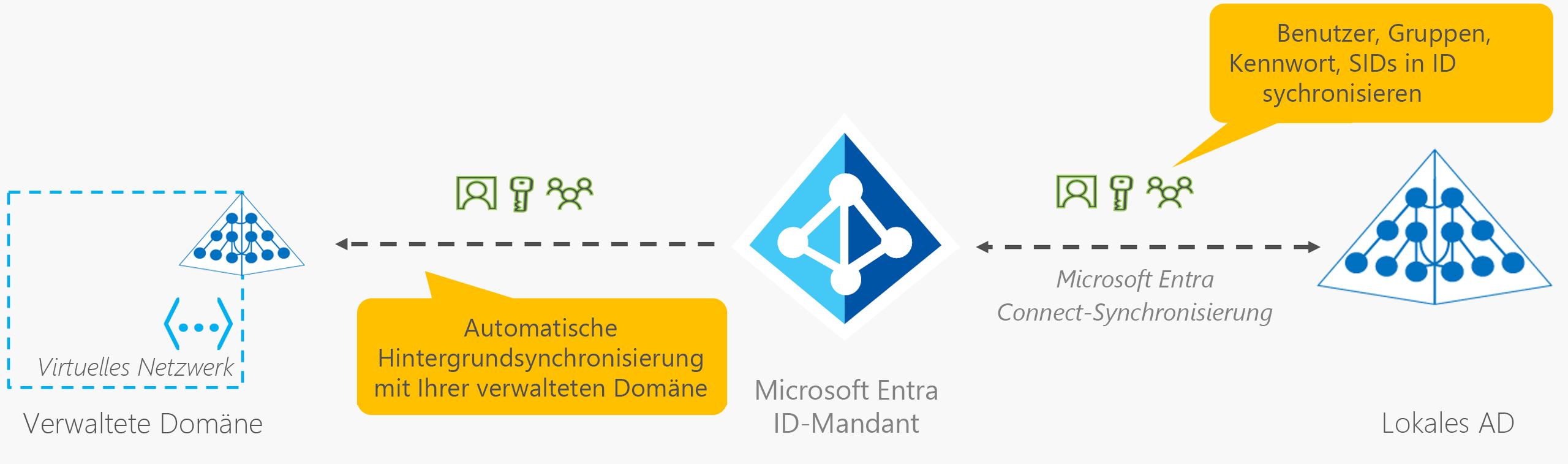 Diagramm von Microsoft Entra Connect Sync, das Informationen von der lokalen AD-Instanz zurück zum Microsoft Entra-Mandanten mit Azure AD Connect synchronisiert.