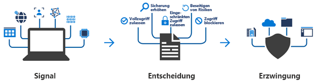 Diagramm: Ablauf des bedingten Zugriff eines Signals, das zu einer Entscheidung und somit zu einer Erzwingung führt