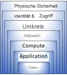 Ein Diagramm, das die Schichten einer Defense-in-Depth-Strategie zeigt. Von Innen nach Außen: „Daten“, „Anwendung“, „Compute“, „Netzwerk“, „Umkreis“, „Identität & Zugriff“ sowie „Physische Sicherheit“.