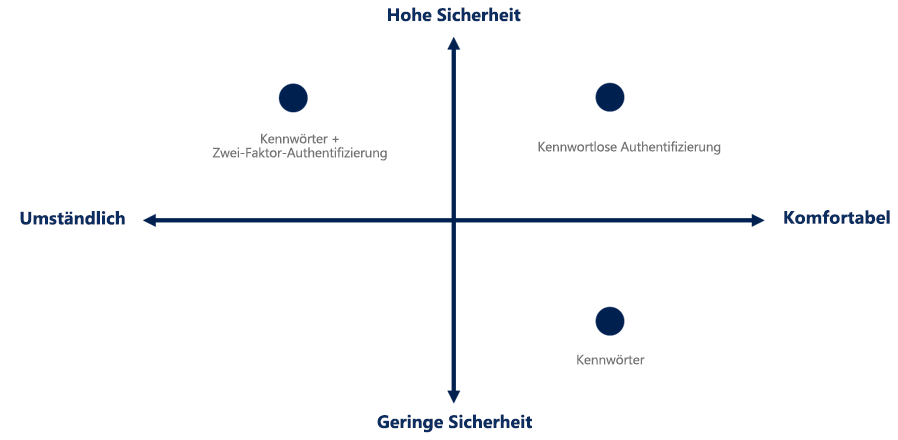 Diagramm des vierten Quadranten mit dem Vergleich von Sicherheit und Komfort mit Kennwörtern und Zwei-Faktor-Authentifizierung, die zwar hohe Sicherheit aber niedrigen Komfort bieten.