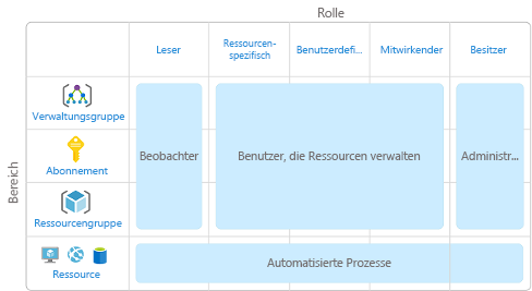 Abbildung: Kombinationen aus Bereichen und Rollen, die bestimmten Benutzer*innen oder Konten zuzuordnen sind, z. B. „Beobachter“ oder „Administrator“