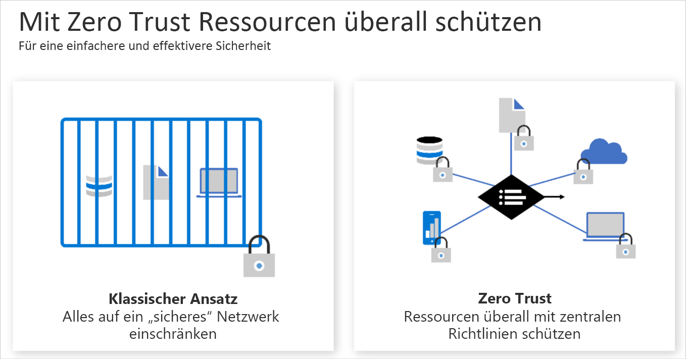 Diagramm mit dem Vergleich zwischen dem Zero-Trust-Modell, bei dem jede Person authentifiziert wird, und der herkömmlichen, auf dem Netzwerkstandort basierenden Methode.