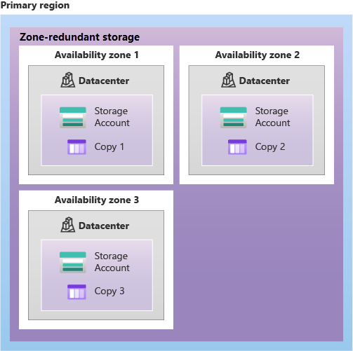 Diagramm: ZRS mit einer Kopie der Daten, die in den drei Verfügbarkeitszonen gespeichert sind