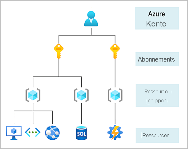 Diagramm der unterschiedlichen Ebenen im Kontobereich