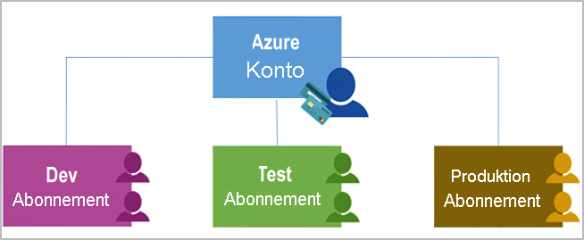 Diagramm mit Azure-Abonnements, die mit Authentifizierung und Autorisierung auf Azure-Konten zugreifen