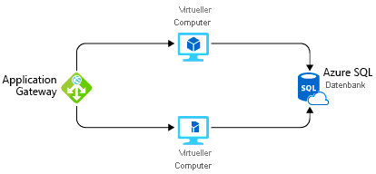 A diagram showing a potential Azure solution for hosting an application.