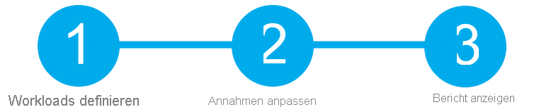 Illustration of the three steps: define your workloads, adjust assumptions, and view the report.