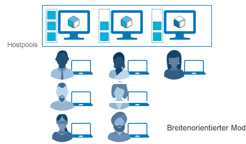 Abbildung: Für den Breitenmodus konfigurierte Hostpools.