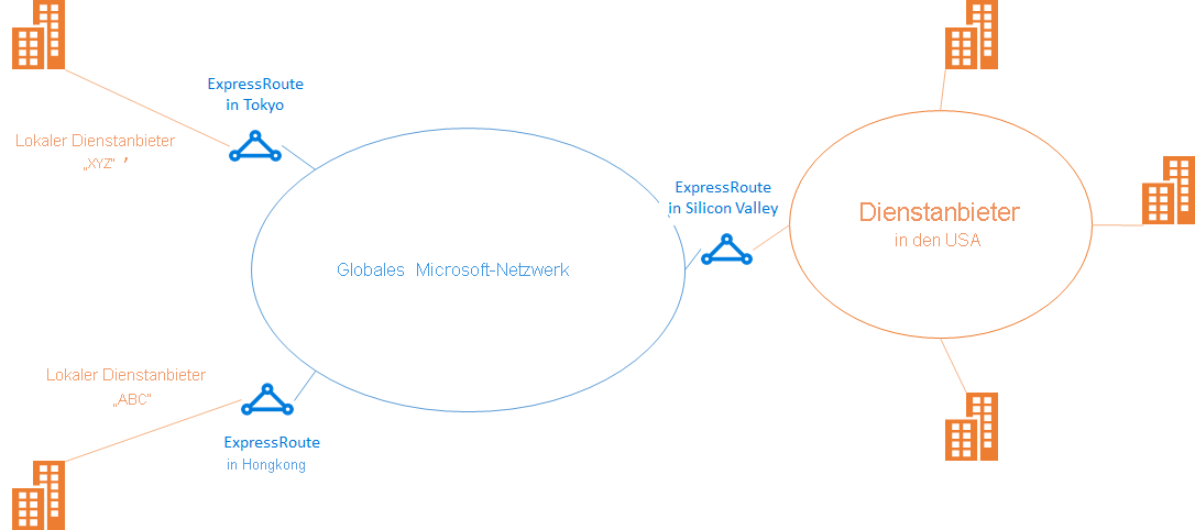 Diagramm des Global Reach-Layouts mit lokalen Anbietern.