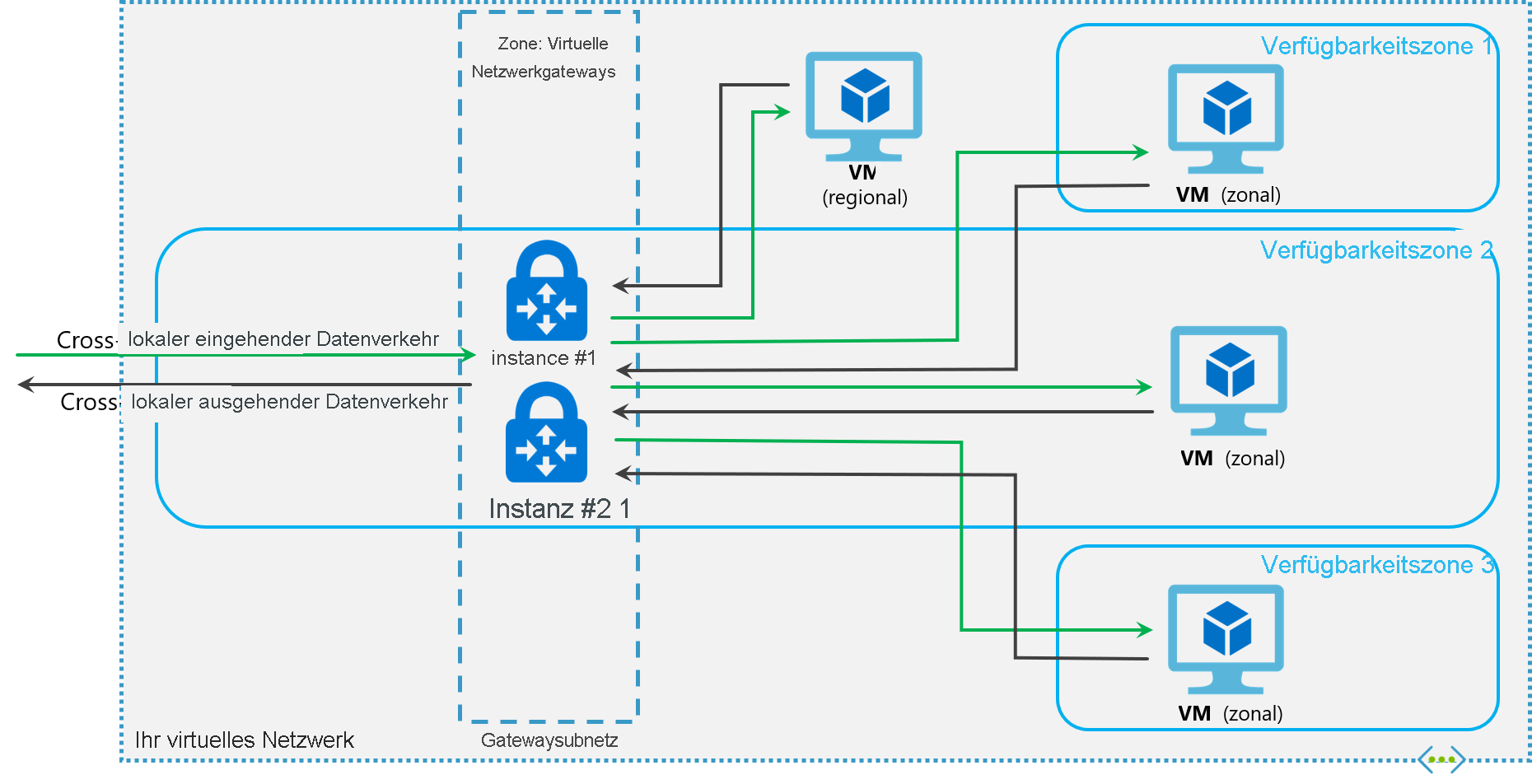 Diagramm: Layout eines zonenbasierten Gateways