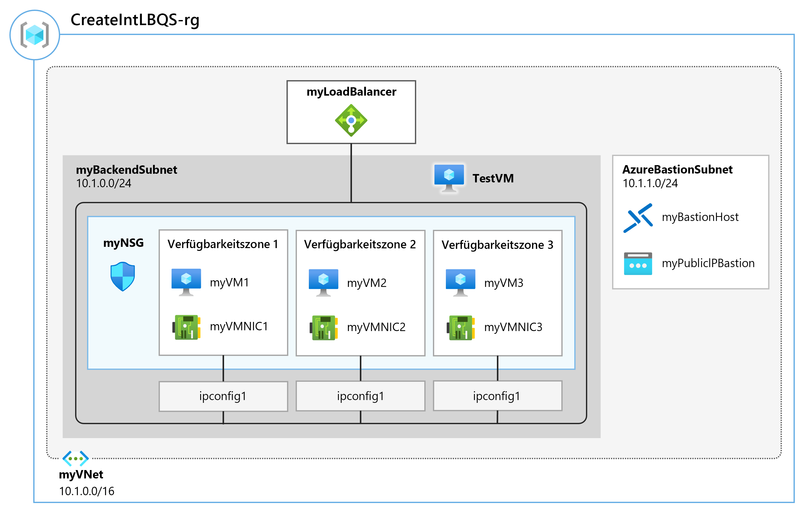 Diagramm zur Veranschaulichung der Lastenausgleichsarchitektur, die in der Übung erstellt wird – einschließlich Lastenausgleich, VNet, Subnetz, Bastion-Subnetz und VMs.