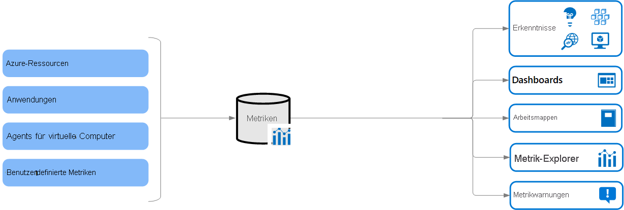 Diagramm, das eine allgemeine Übersicht über Azure Monitor-Metriken bietet