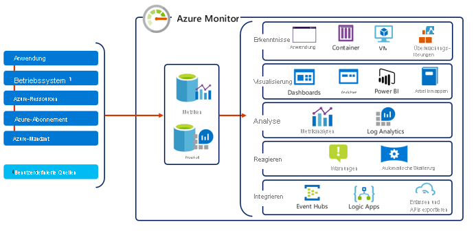 Diagramm, das eine allgemeine Übersicht über Azure Monitor bietet