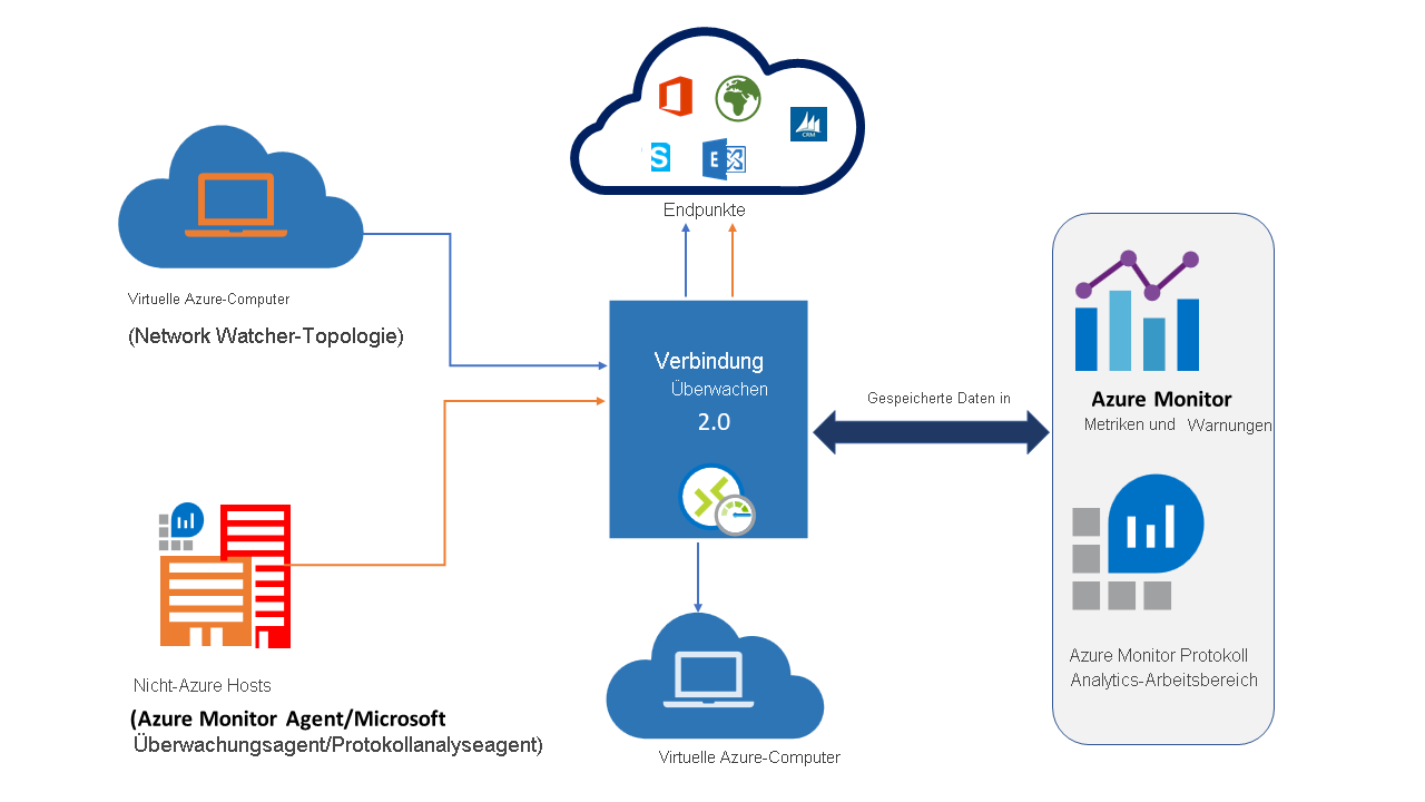 Diagramm, das eine allgemeine Übersicht über Verbindungsmonitor bietet