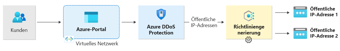 Diagram illustrating always-on traffic monitoring with DDoS protection.