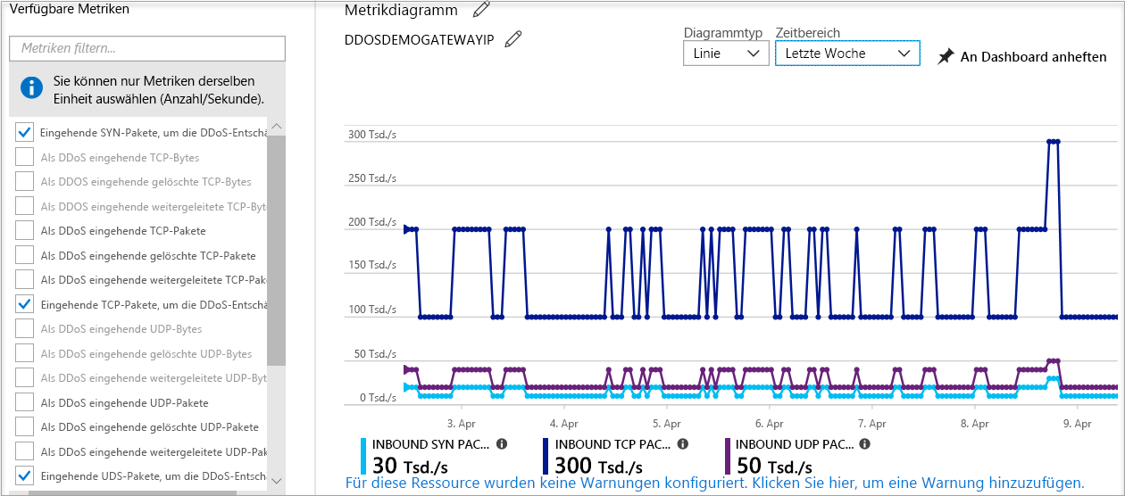 Screenshot of the chart that displays the mitigation policy metrics from DDoS Protection.