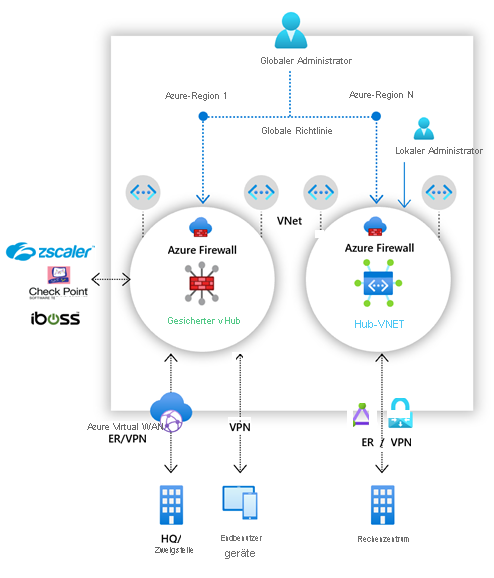 Diagramm von Azure Firewall Manager, das die Option für die Bereitstellung des sicheren Hubs und des Hub-VNet zeigt