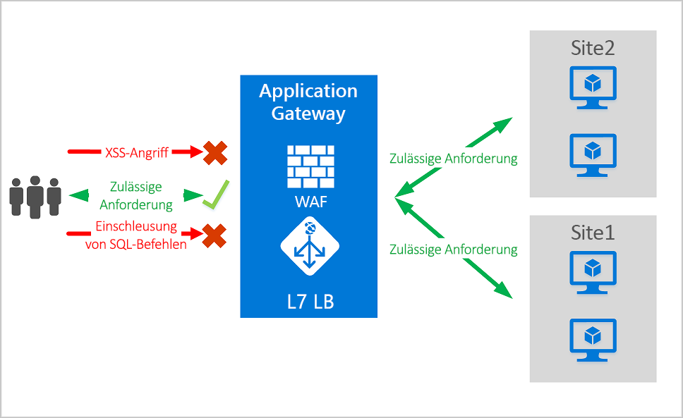 Diagram illustrating the Web Application Firewall Application Gateway.