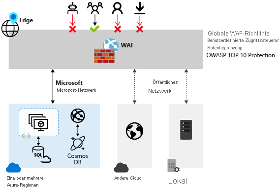 Diagramm einer globalen WAF-Richtlinie, mit der Zugriff zugelassen und verweigert wird.