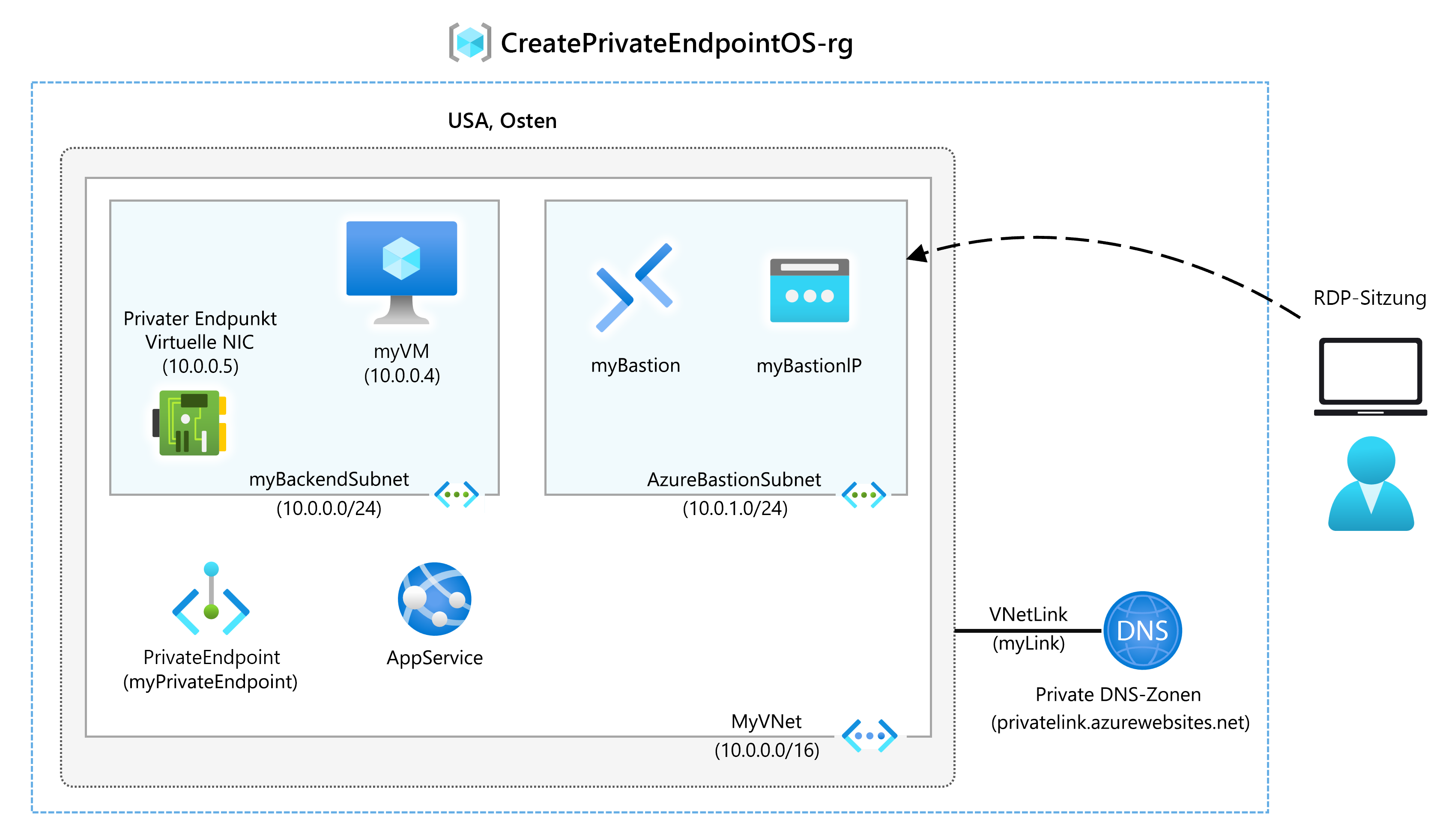 Diagram of private endpoint architecture.