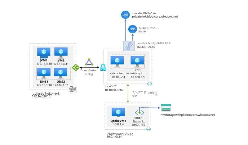 Diagramm: Allgemeiner Workflow in Unternehmensumgebungen mit zentraler DNS-Auflösung, bei denen die Namensauflösung für Private Link-Ressourcen über privates Azure-DNS erfolgt.