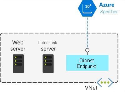 Abbildung, die Webserver, Datenbankserver und Dienstendpunkt in einem VNET zeigt. Es wird ein Link vom Dienstendpunkt zu Azure Storage außerhalb des VNETs angezeigt.