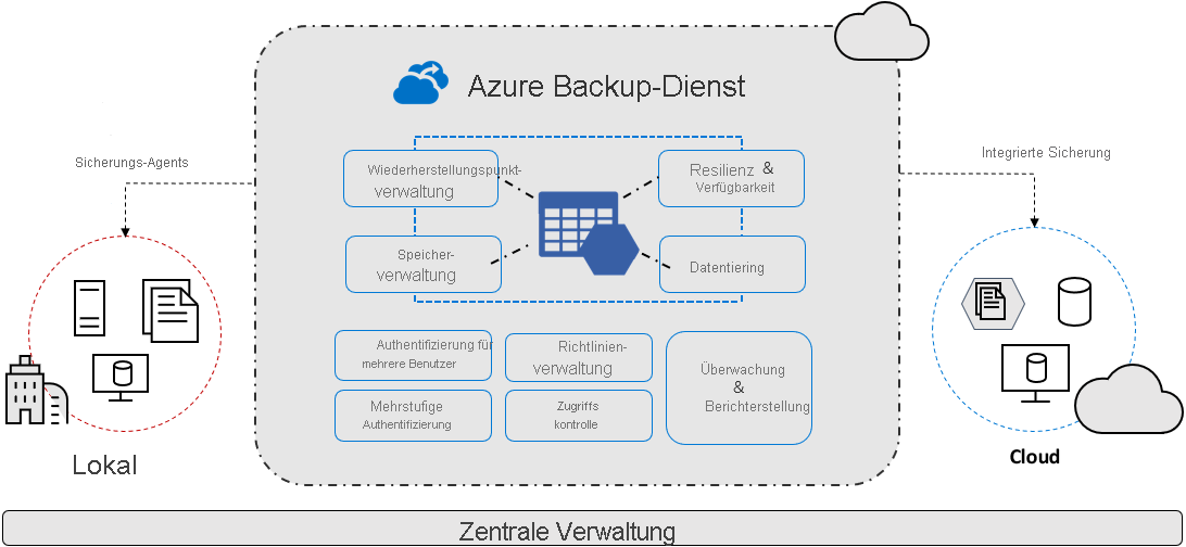 Diagramm, das den Azure Backup-Dienst mit lokalen und Cloud-Agents zeigt.