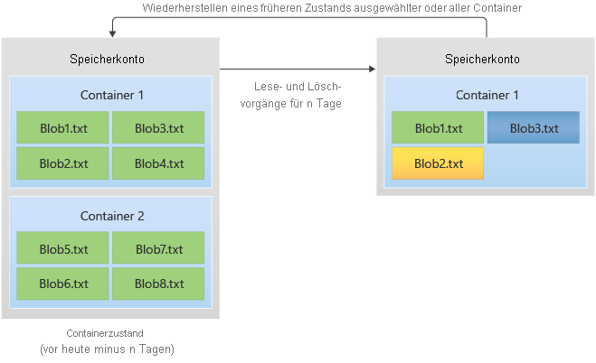 Diagramm der Funktionsweise der Zeitpunktwiederherstellung.