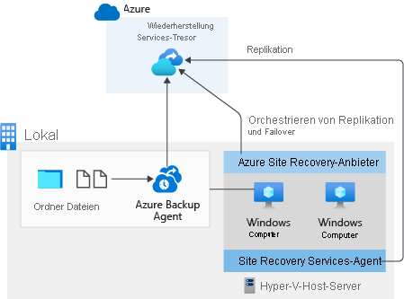 Diagramm einer BCDR-Lösung mit Azure Site Recovery und Azure Backup.