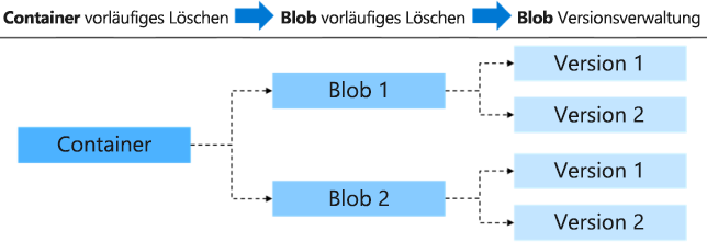 Diagramm mit einer allgemeinen Ansicht der Funktion zum vorläufigen Löschen.