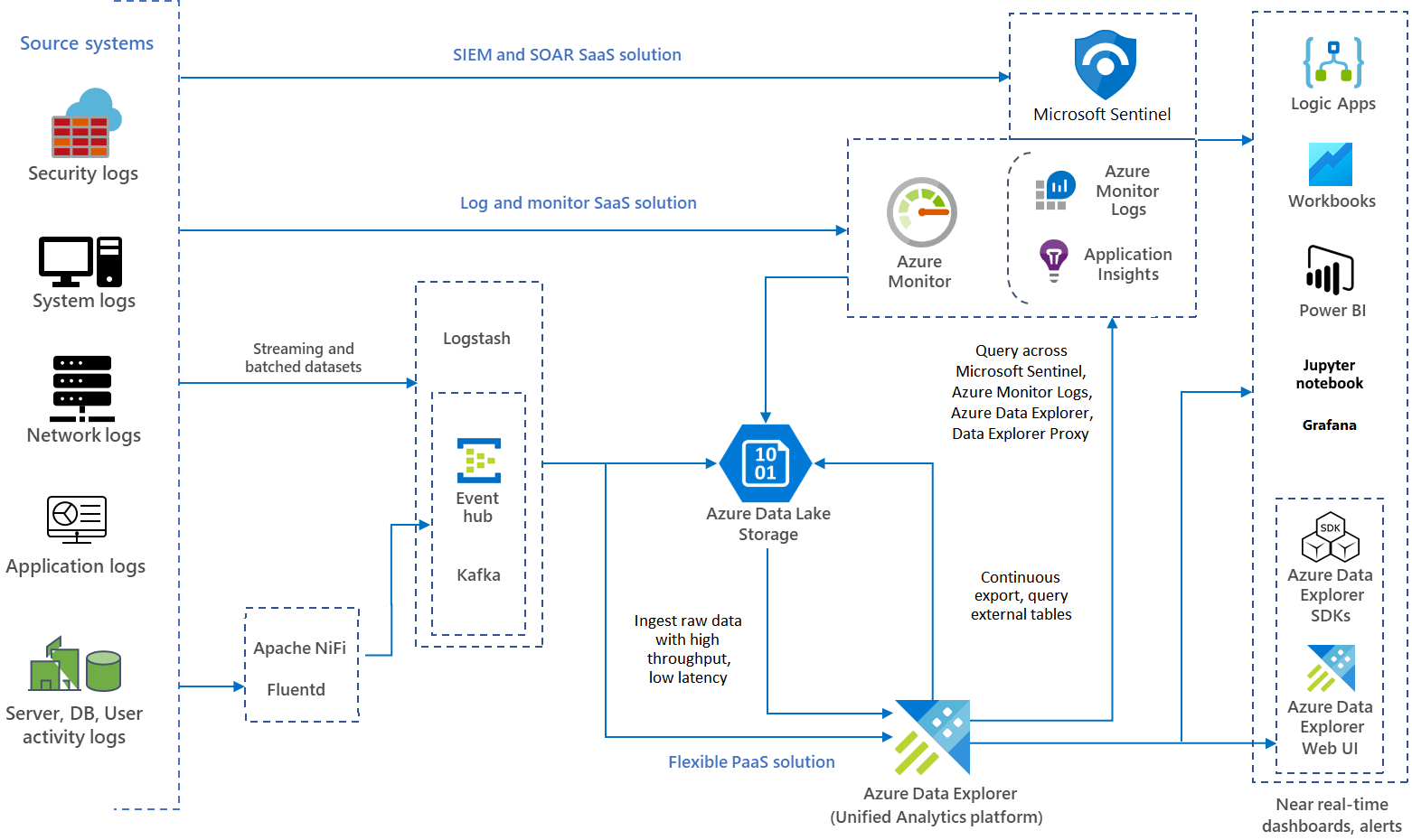 Abbildung einer End-to-End-Überwachungslösung, die mit Azure Monitor integriert ist, um gestreamte und im Batch zusammengefasste Protokolle aus verschiedenen Quellen zu erfassen