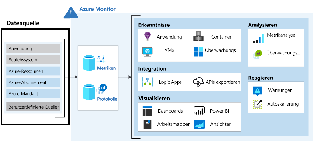 Diagram that shows sources of monitoring data for Azure Monitor.